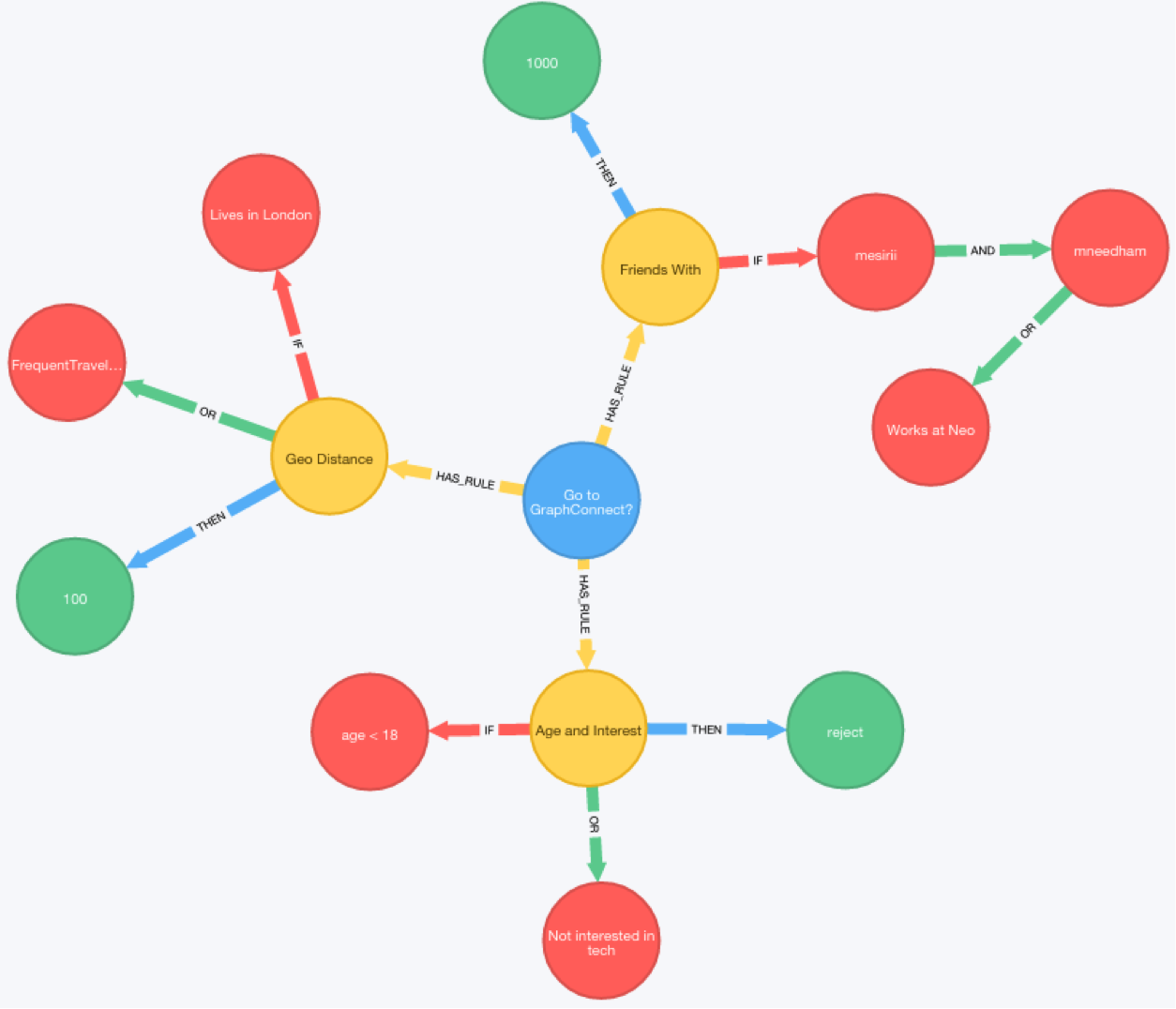 Neo4j, OrientDB