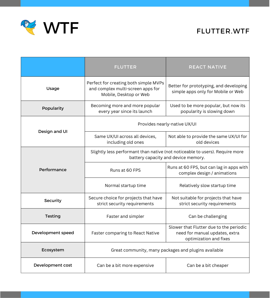 Flutter vs. React Native: final comparison