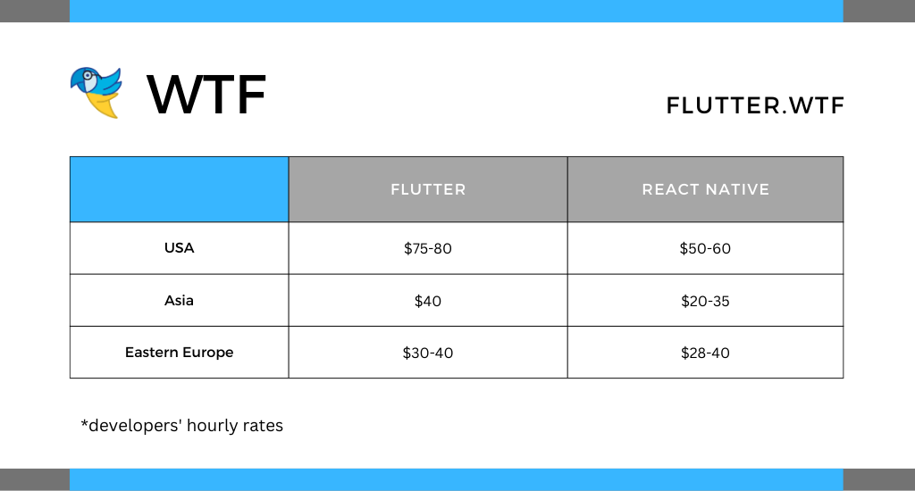 Flutter vs. React Native developers’ rates, worldwide