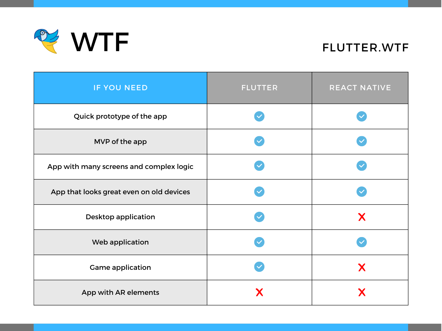 Flutter or deals react native