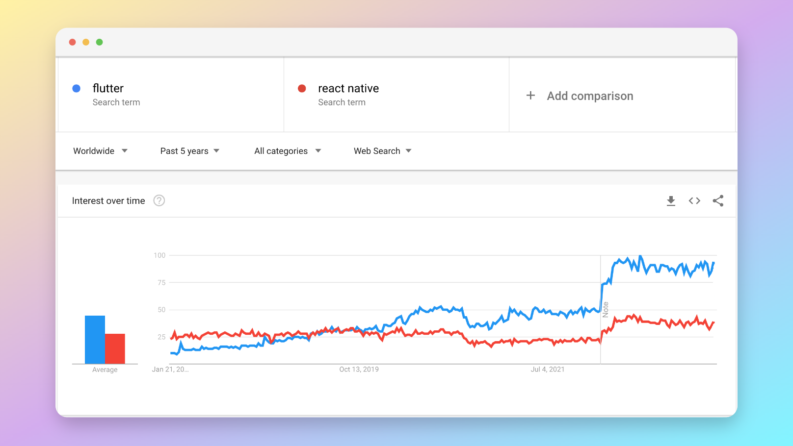 Google Trends for Flutter vs. React Native from 2018 to 2023