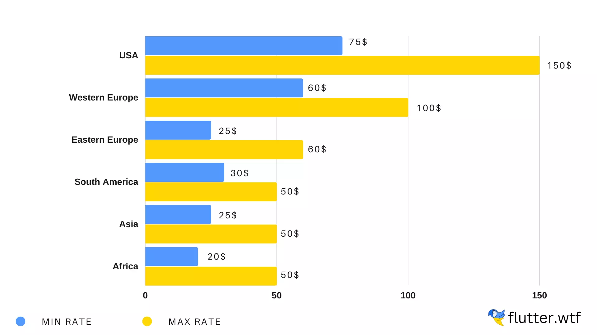 Developers' locations and hourly rates