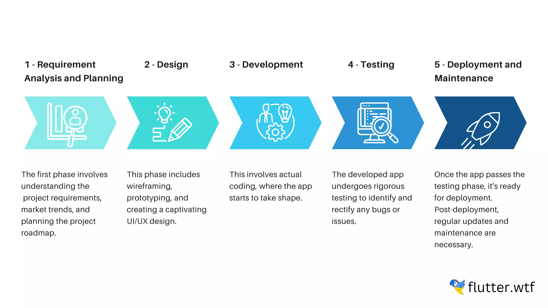 Phases of Flutter app development