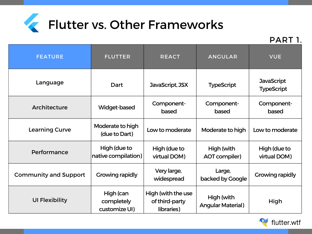 Comparison of Flutter vs. Other Frameworks. Part 1