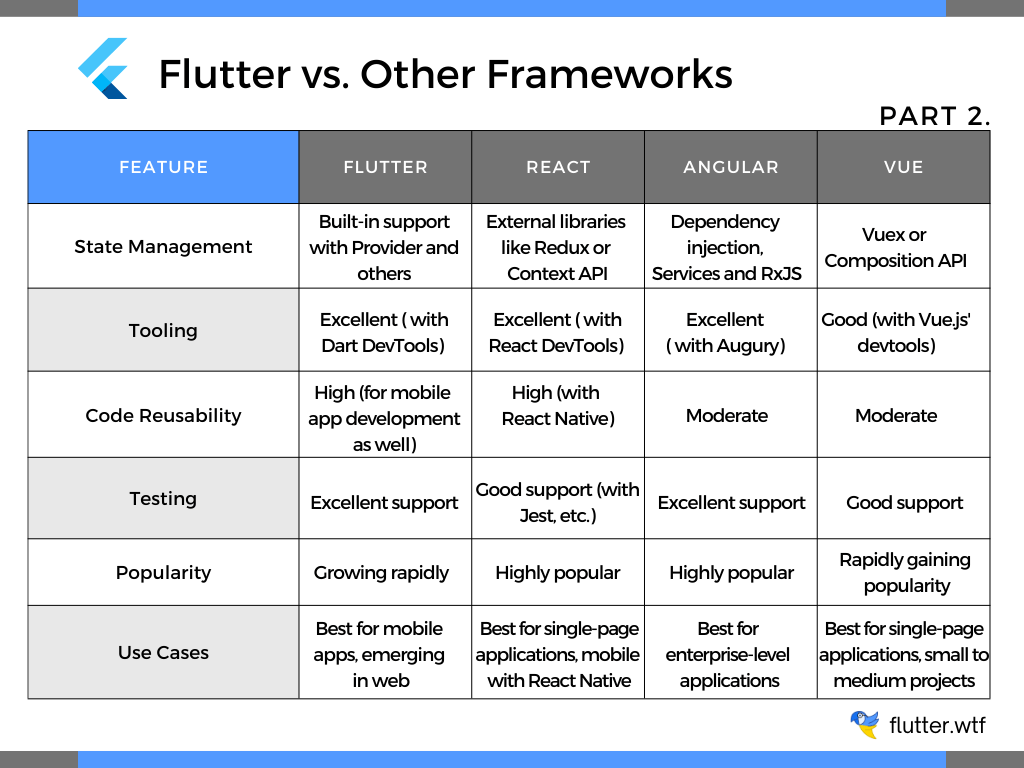 Comparison of Flutter vs. Other Frameworks. Part 2