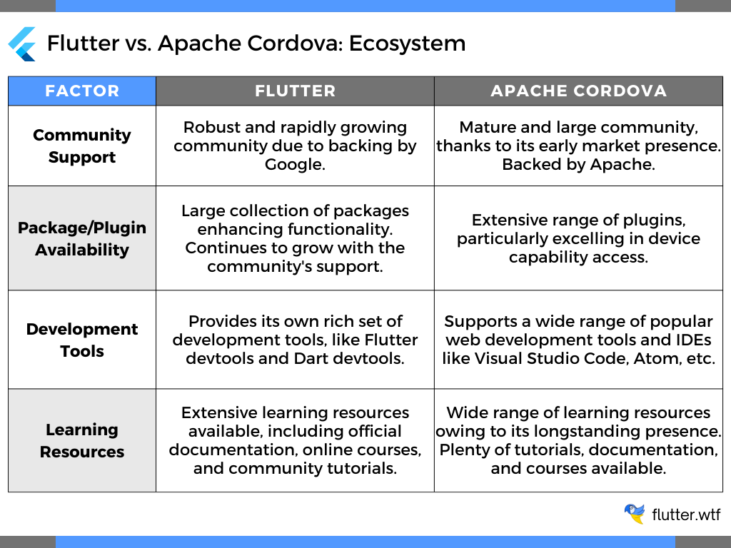 Flutter vs. Apache Cordova: Ecosystem