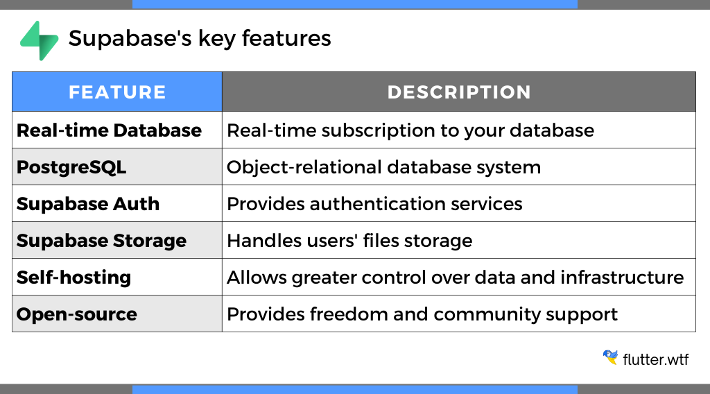 Supabase's key features