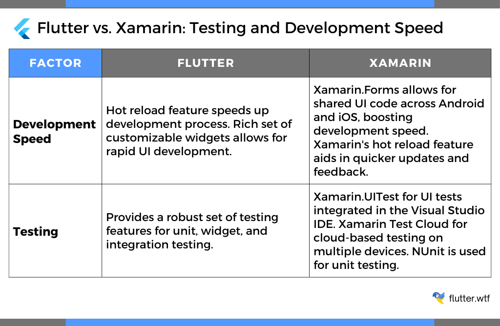 Flutter vs. Xamarin: Testing and Development Speed 