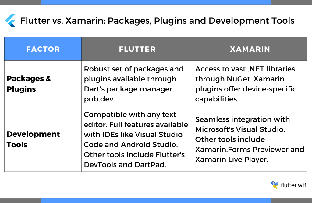 Flutter vs. Xamarin: Packages, Plugins, and Development Tools 