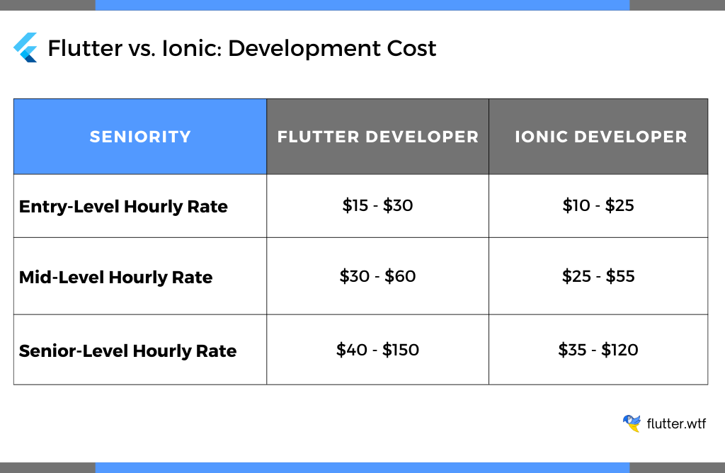 Development Cost Comparison