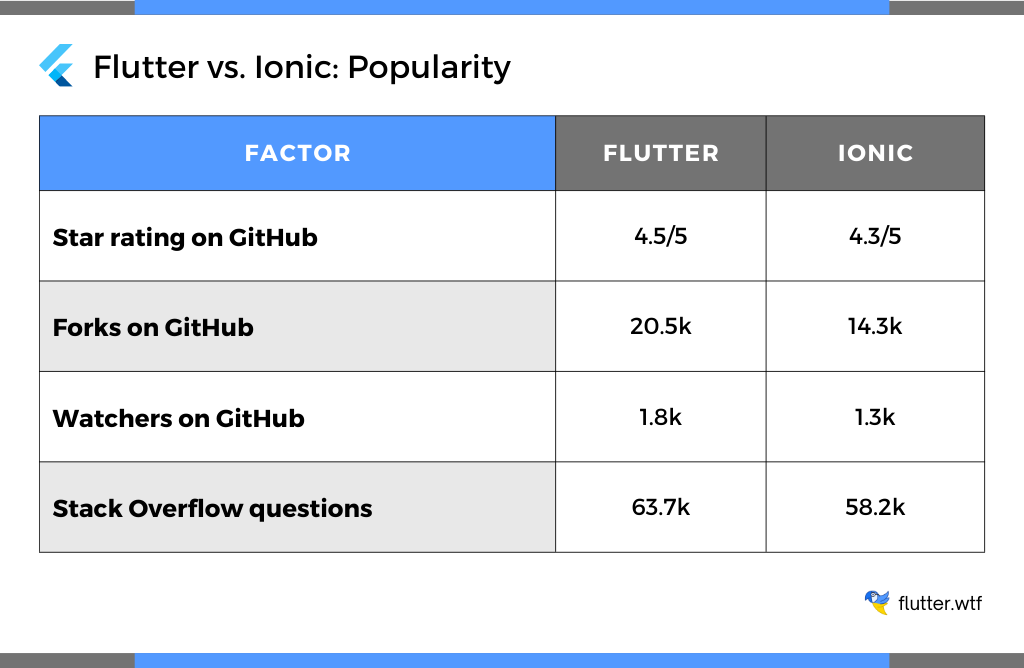 Popularity Comparison