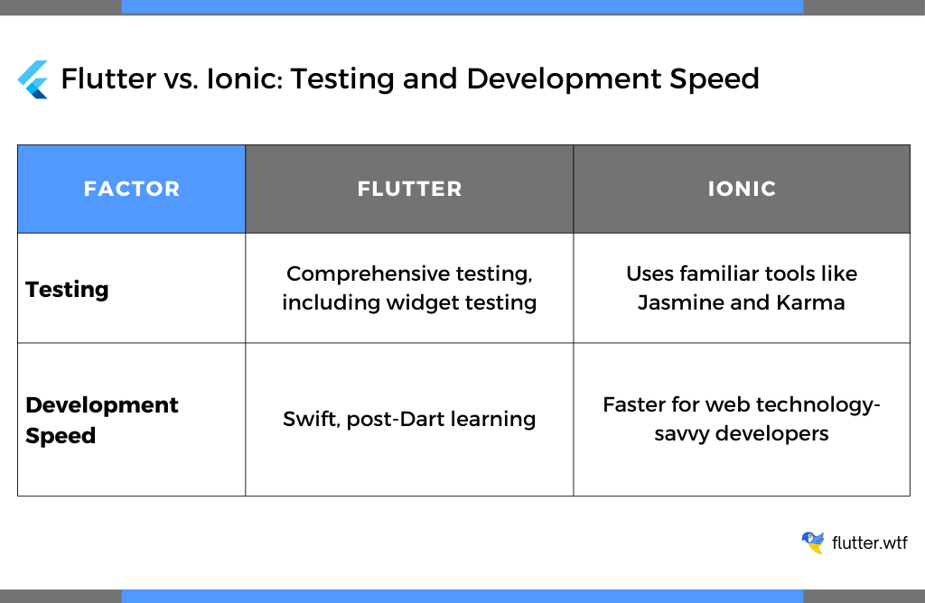 Testing and Development Speed Comparison