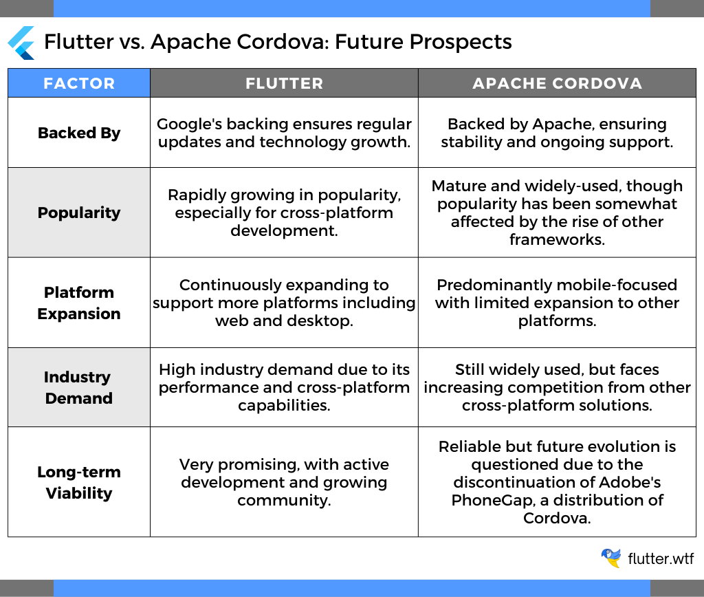 Flutter vs. Apache Cordova: Future Prospects