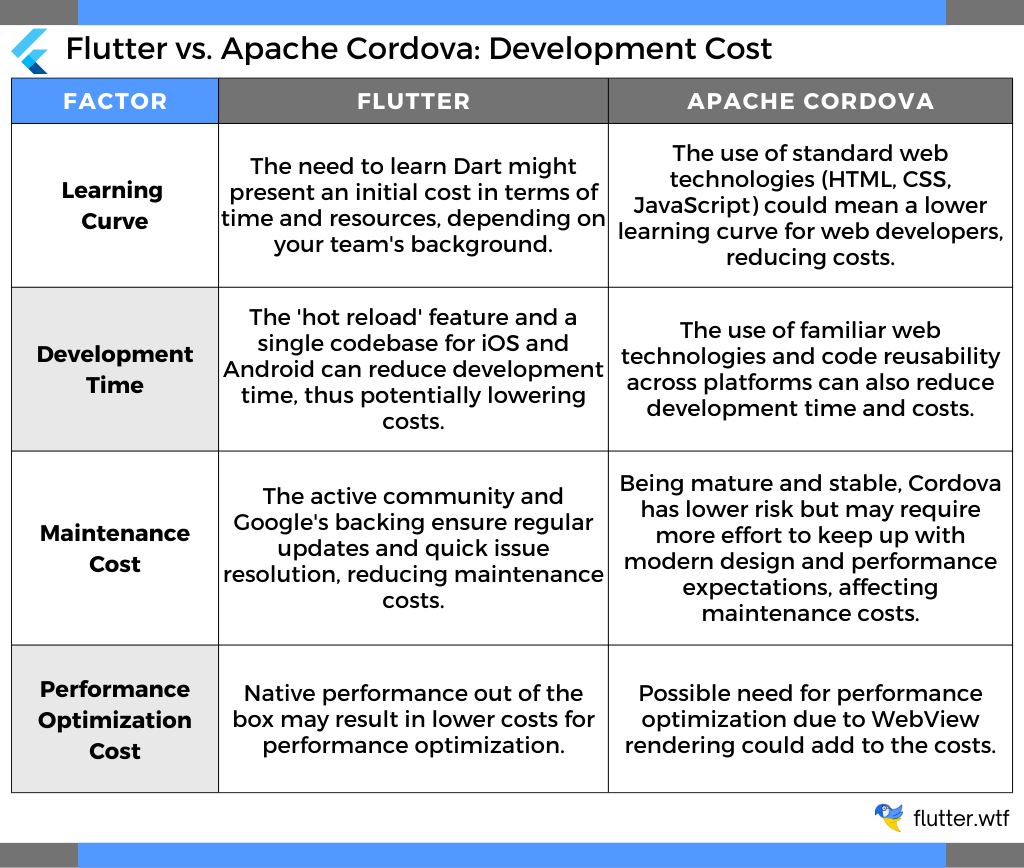 Flutter vs. Apache Cordova: Development Cost