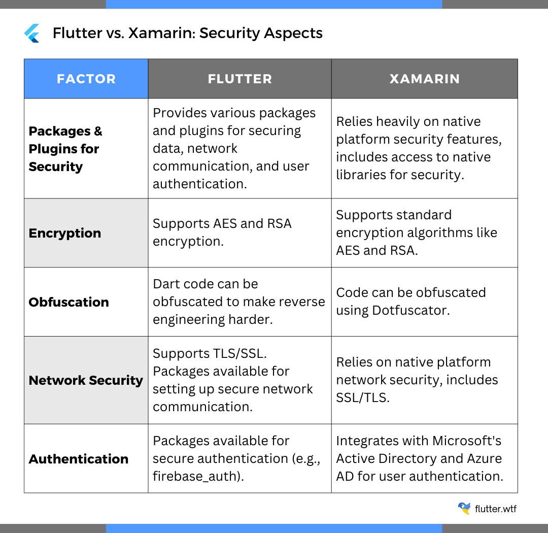 Flutter vs. Xamarin: Security Aspects