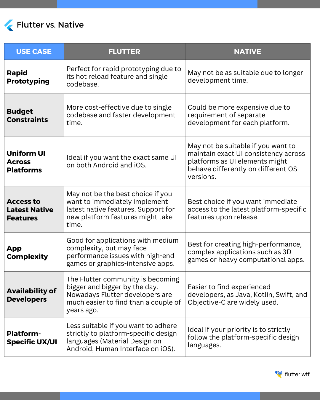 Use cases for choosing either Flutter or Native app development