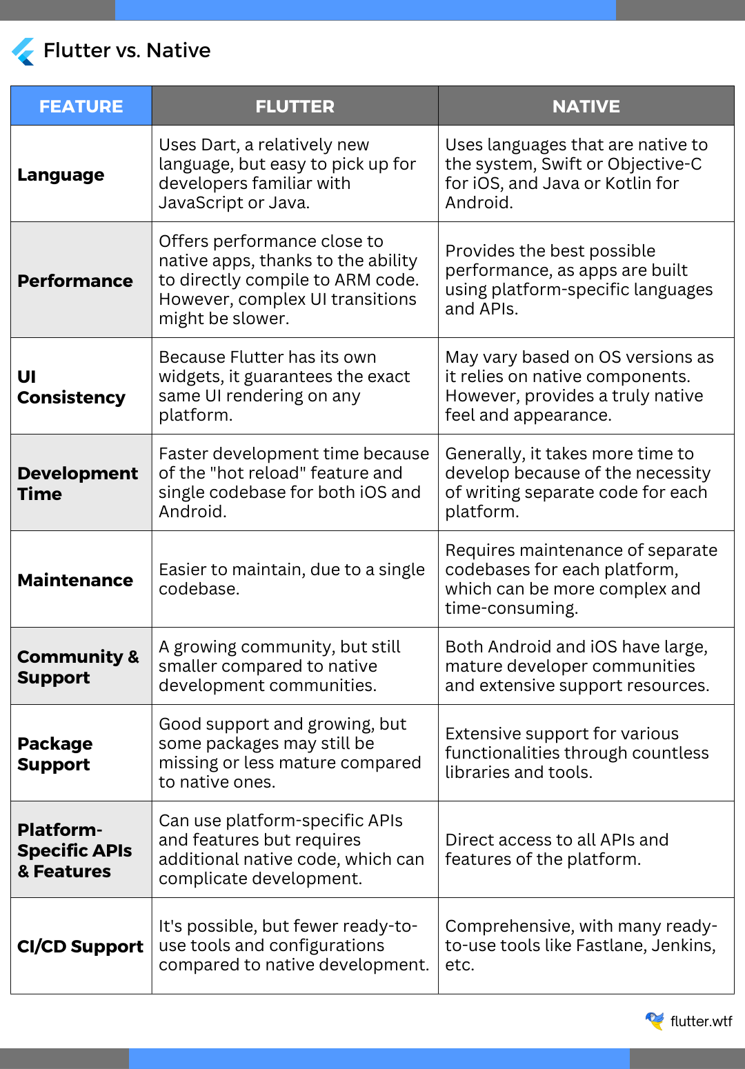 Comparative analysis between Flutter and Native app development