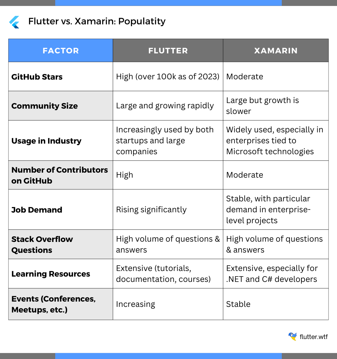 Popularity of Flutter and Xamarin