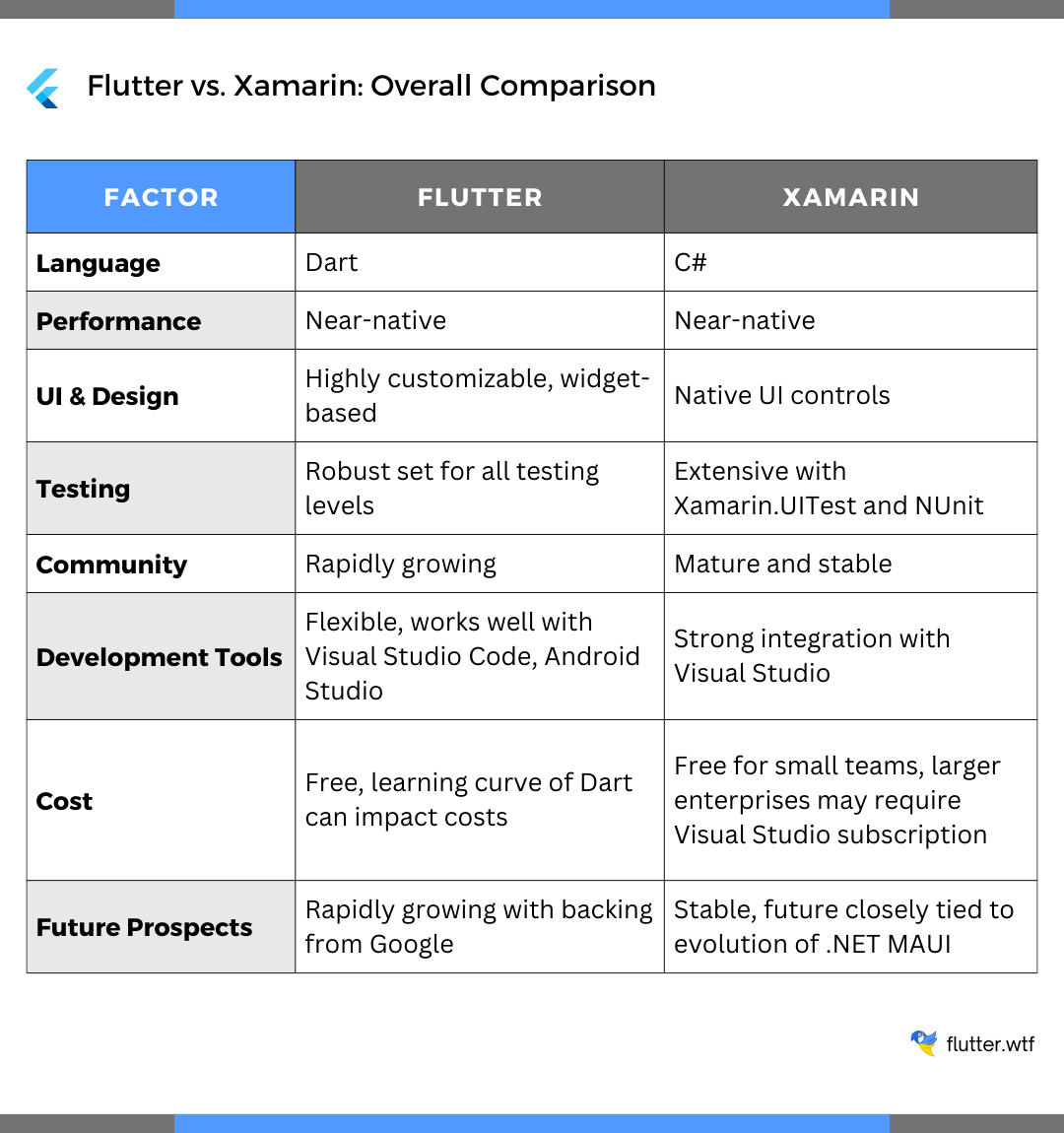 Flutter vs. Xamarin: Overall Comparison