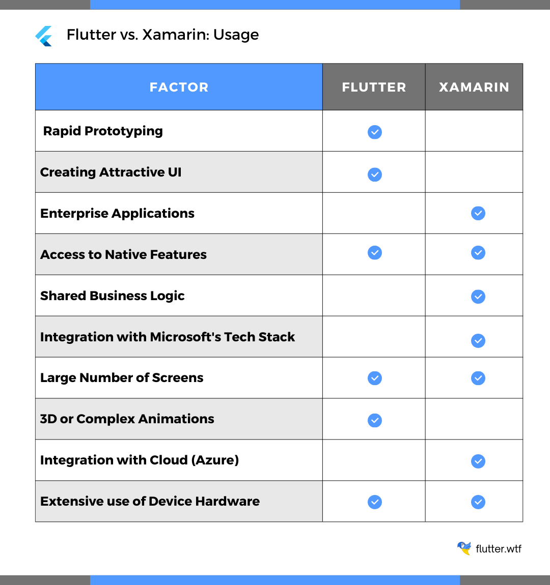 Usage of Flutter and Xamarin 