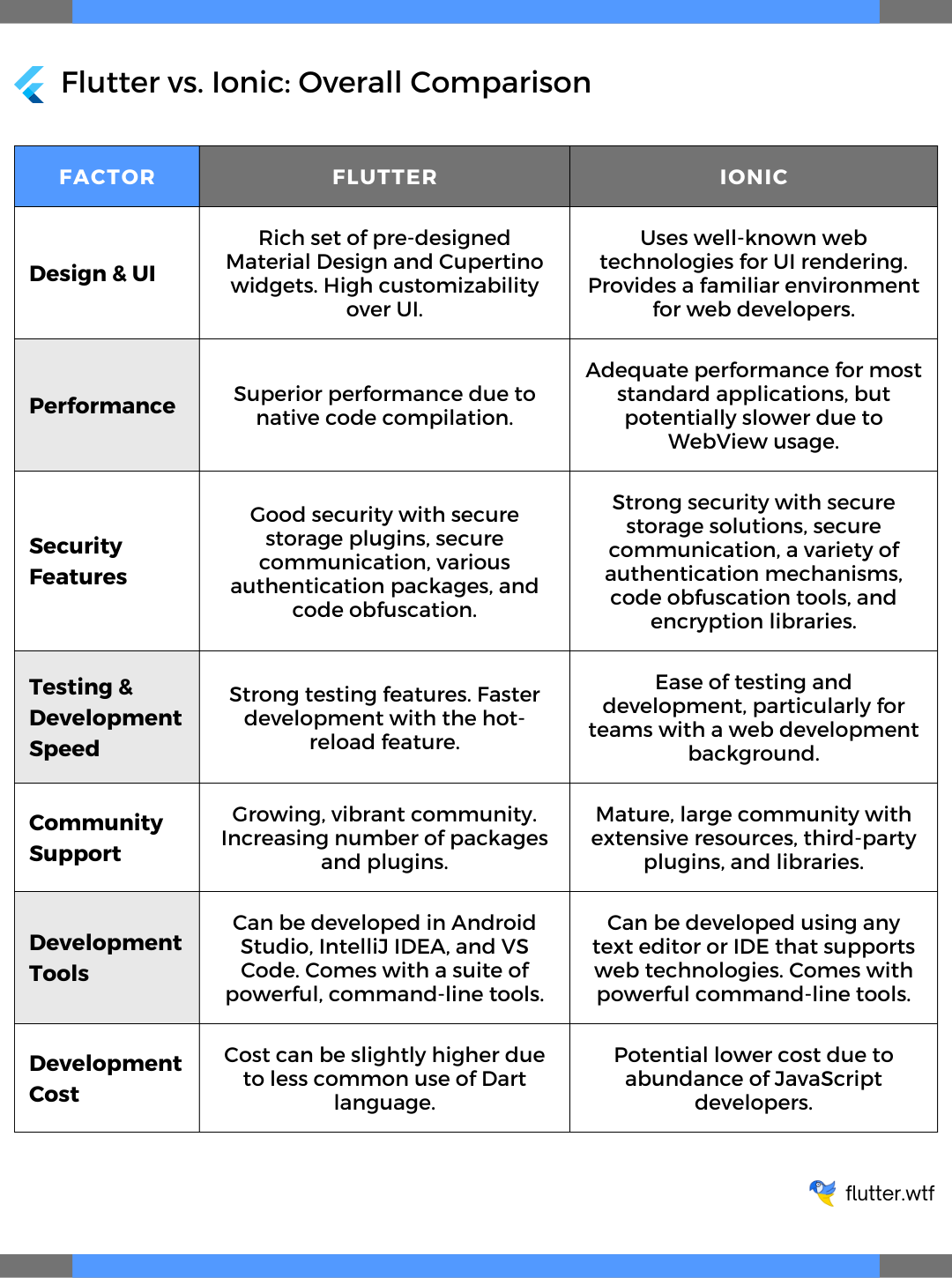 Overall Comparison