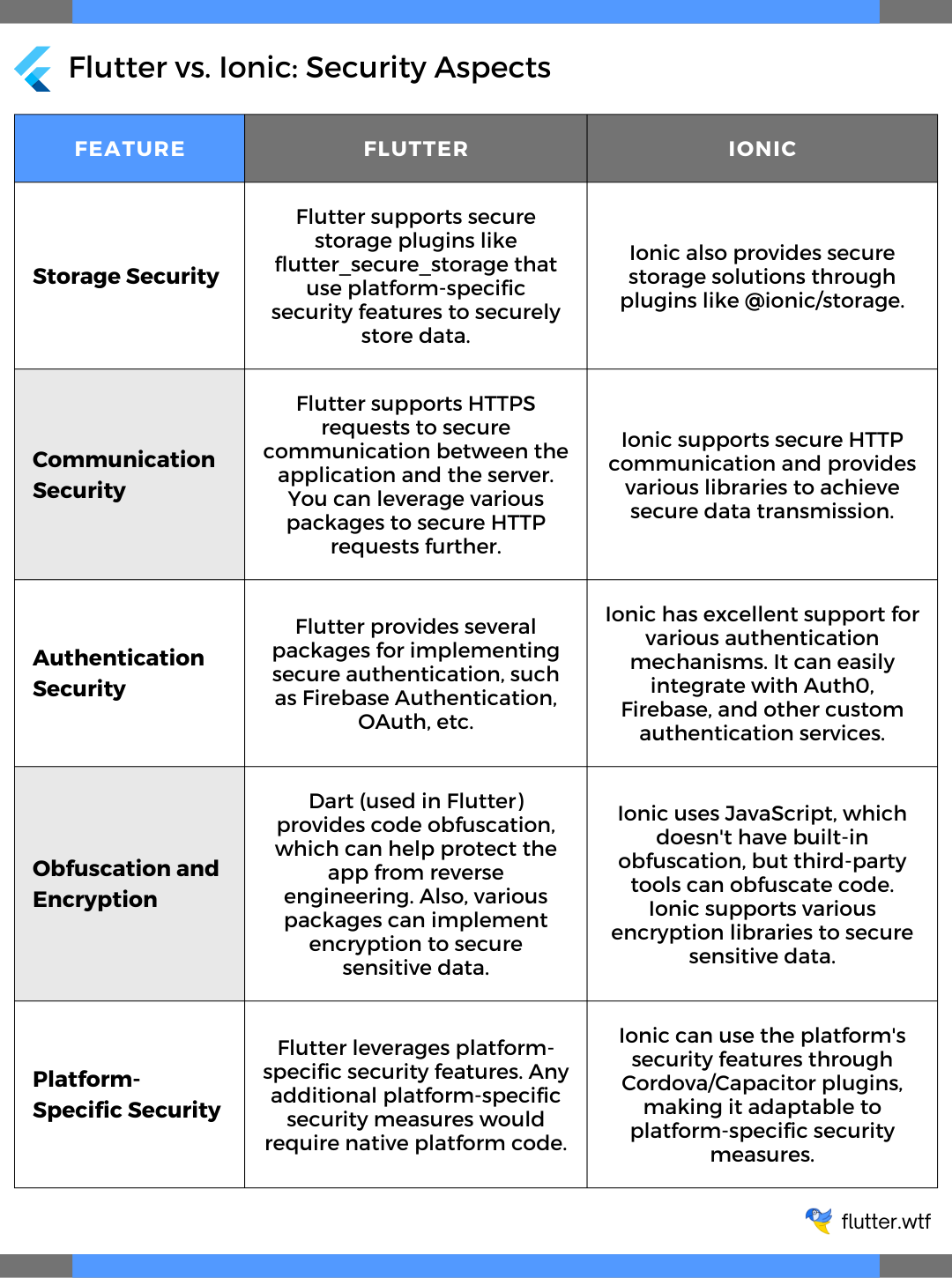 Security Aspects Comparison