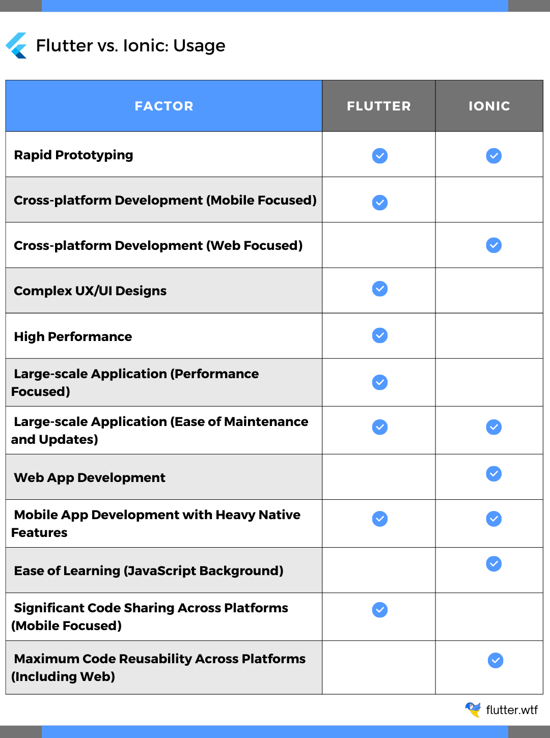 Ionic vs. React Native: Performance Comparison - Ionic Blog