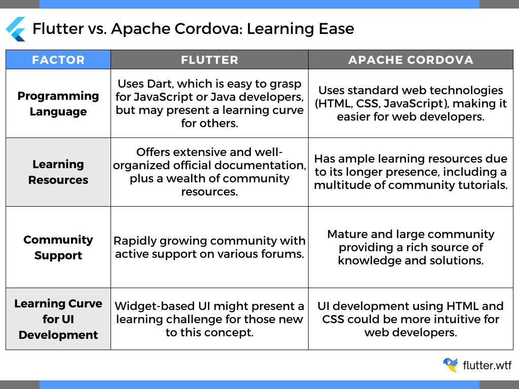 Flutter vs. Apache Cordova: Learning Ease