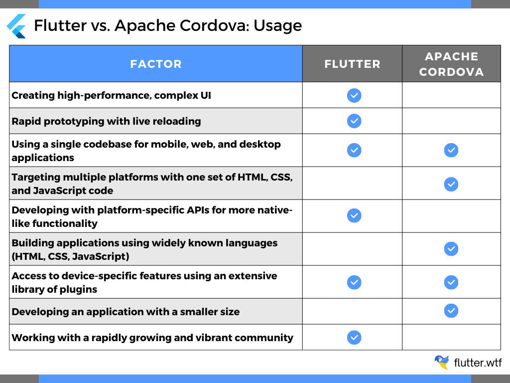 Flutter vs. Apache Cordova: Usage