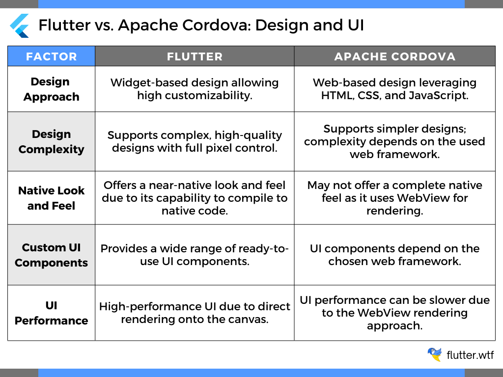 Flutter vs. Apache Cordova: Design and UI
