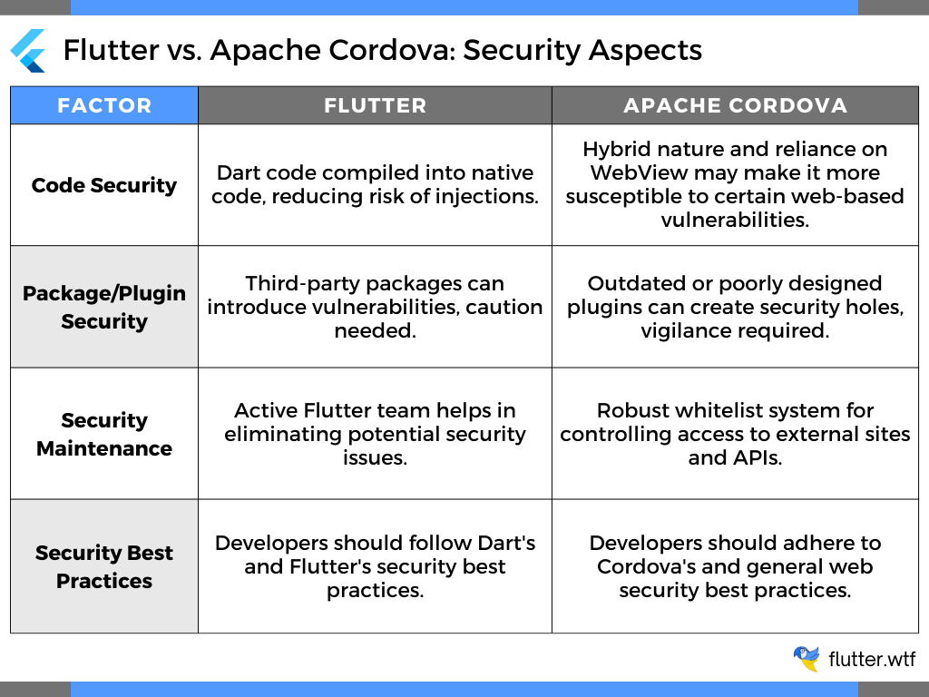 Flutter vs. Apache Cordova: Security Aspects