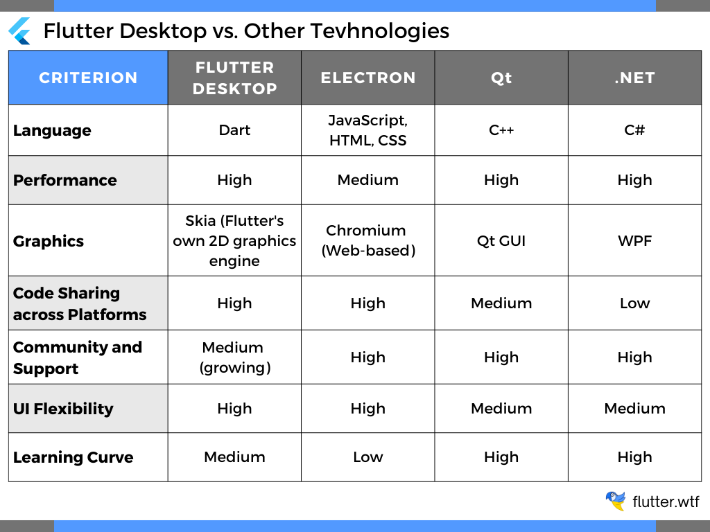 Flutter Desktop vs. Other Technologies