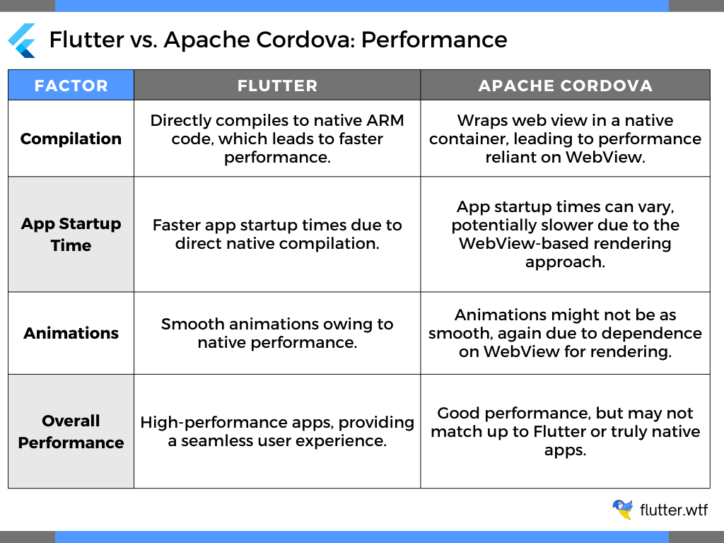 Flutter vs. Apache Cordova: Performance
