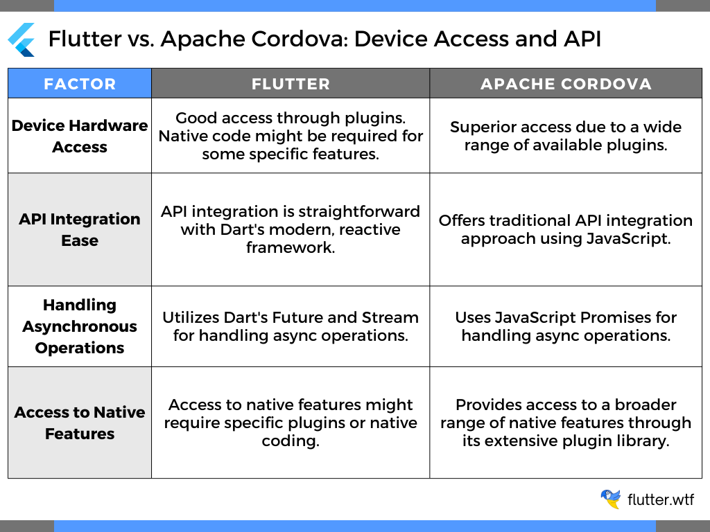 Flutter vs. Apache Cordova: Device Access and API