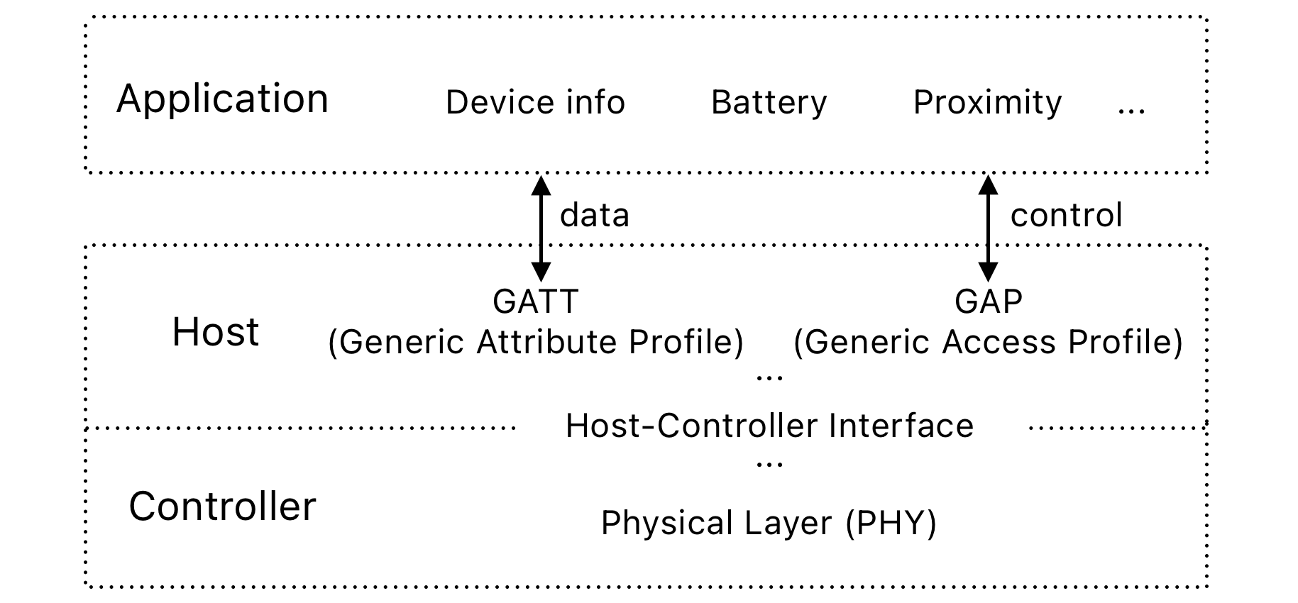 BLE architecture