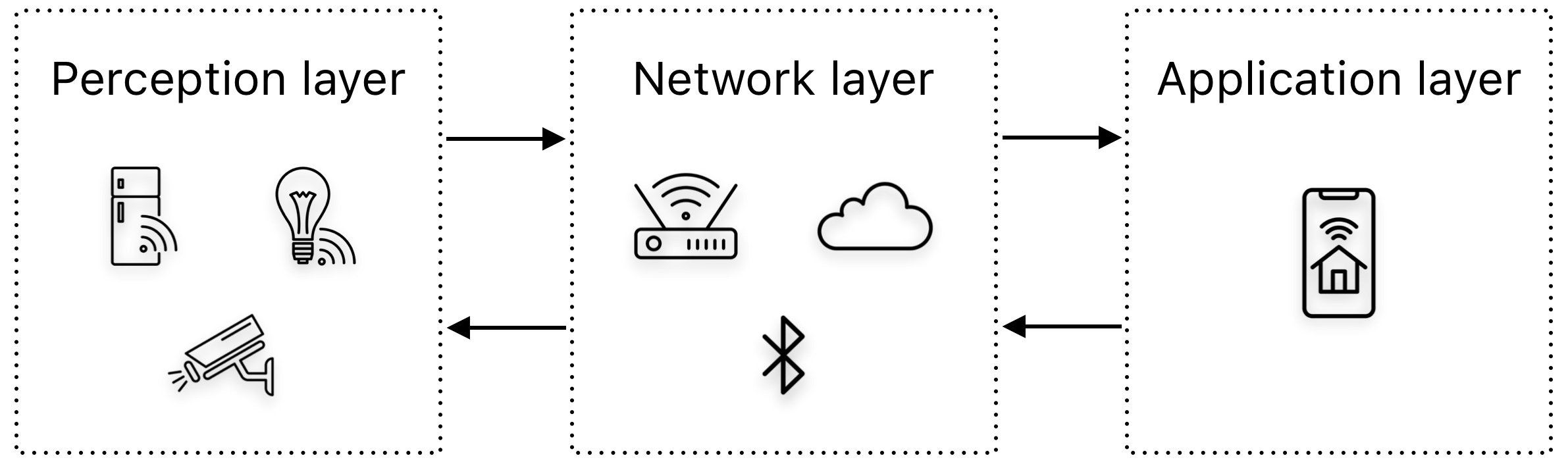 Three-layer IoT architecture