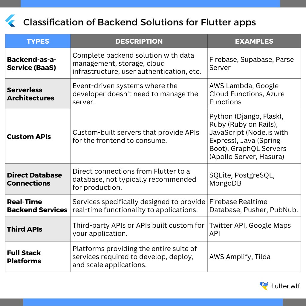 Types of backend solutions that can be used with Flutter applications