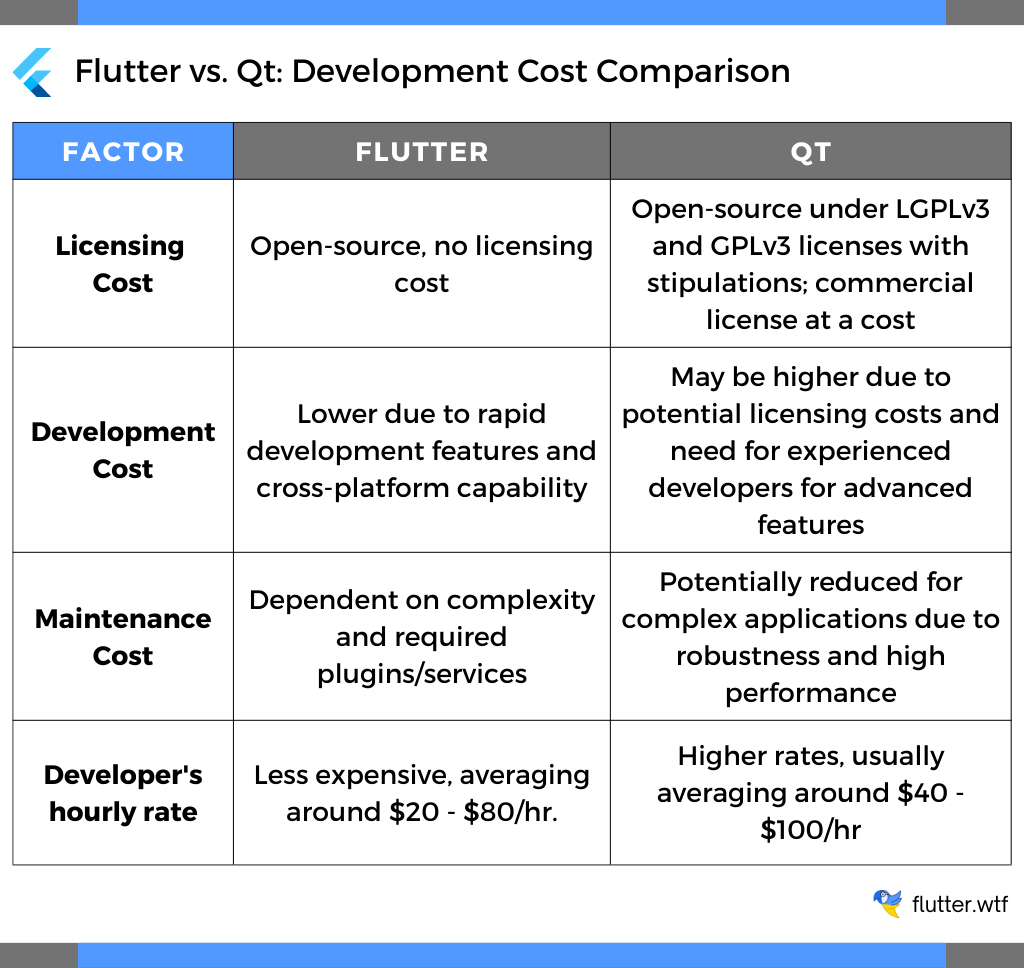 Flutter vs. Qt: Development Cost Comparison