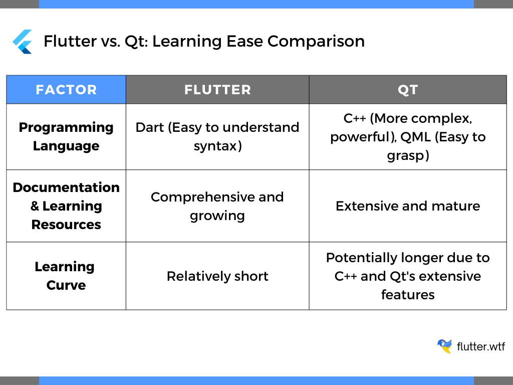 Flutter vs. Qt: Learning Ease Comparison