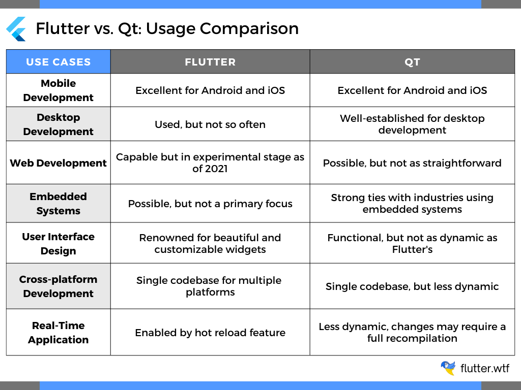 Flutter vs. Qt: Usage Comparison