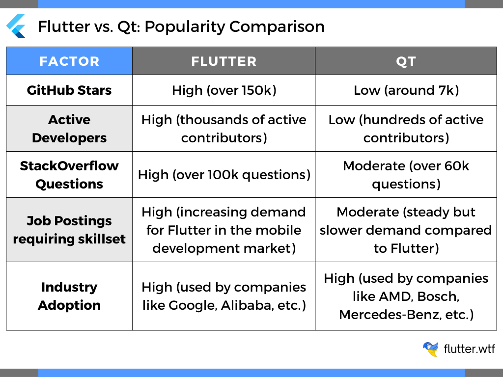 Flutter vs. Qt: Popularity Comparison