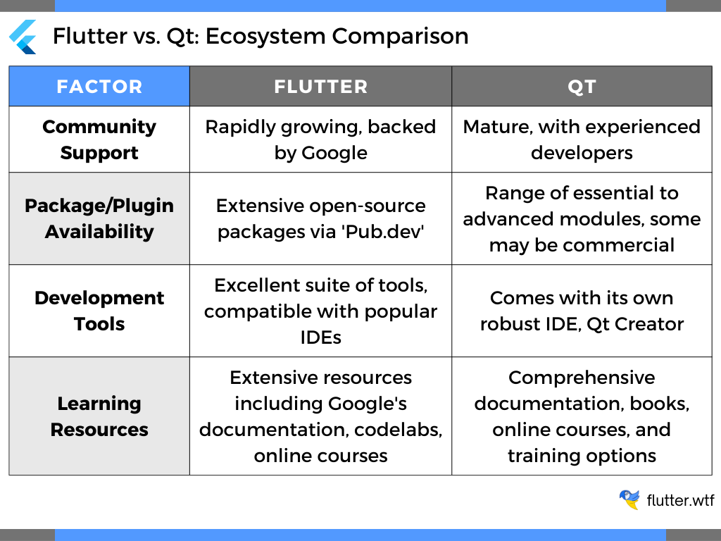 Flutter vs. Qt: Ecosystem Comparison