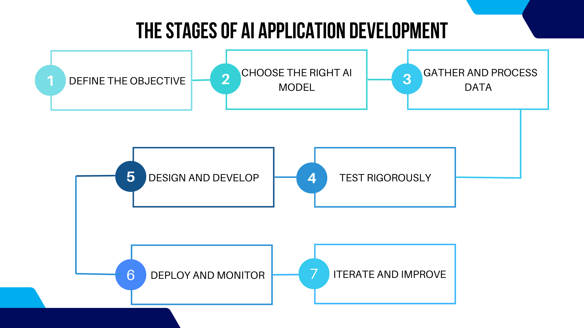The Stages of AI Application Development