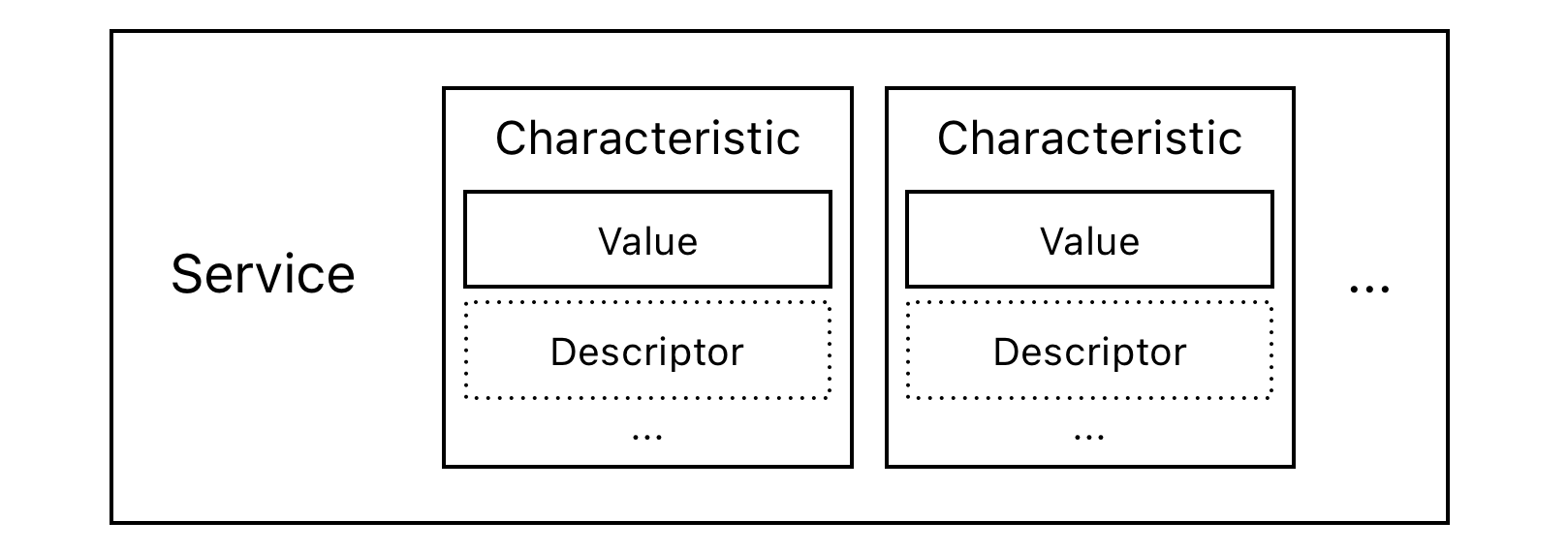 GATT data