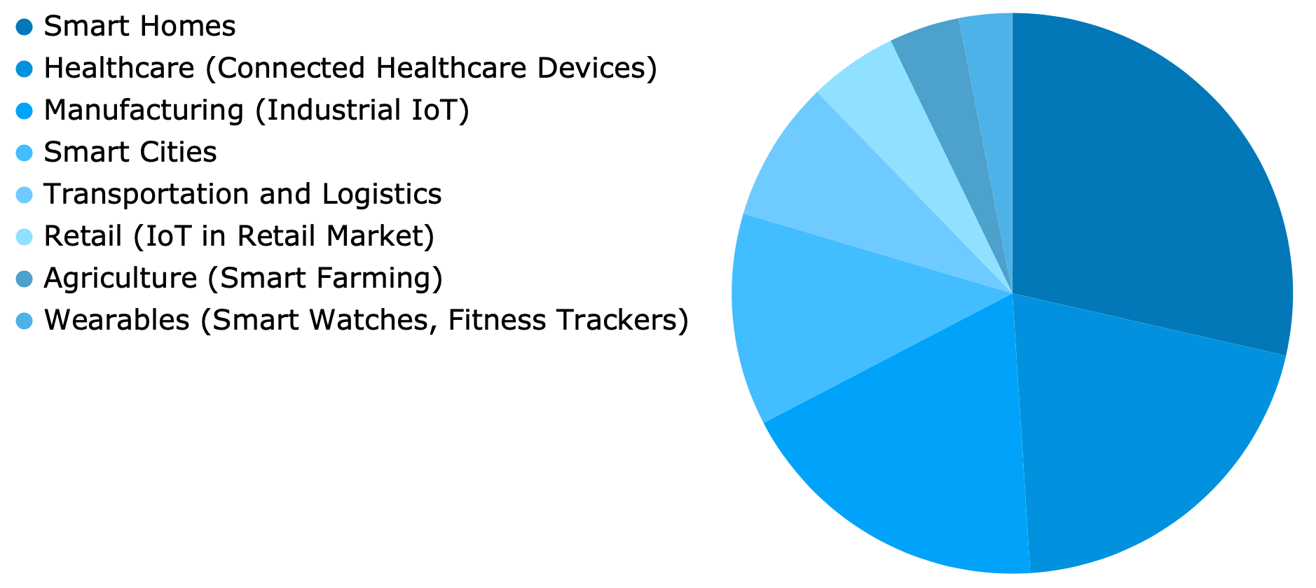 IoT Usage Forecast for 2025 by Segment