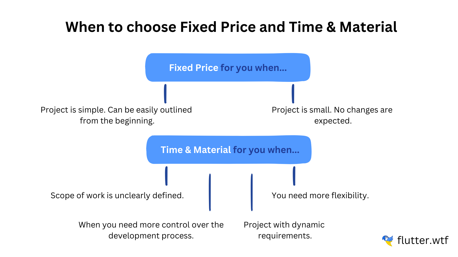 Use Cases: Fixed Price and Time and Material