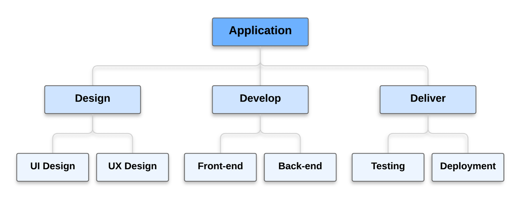 Generalized WBS Example