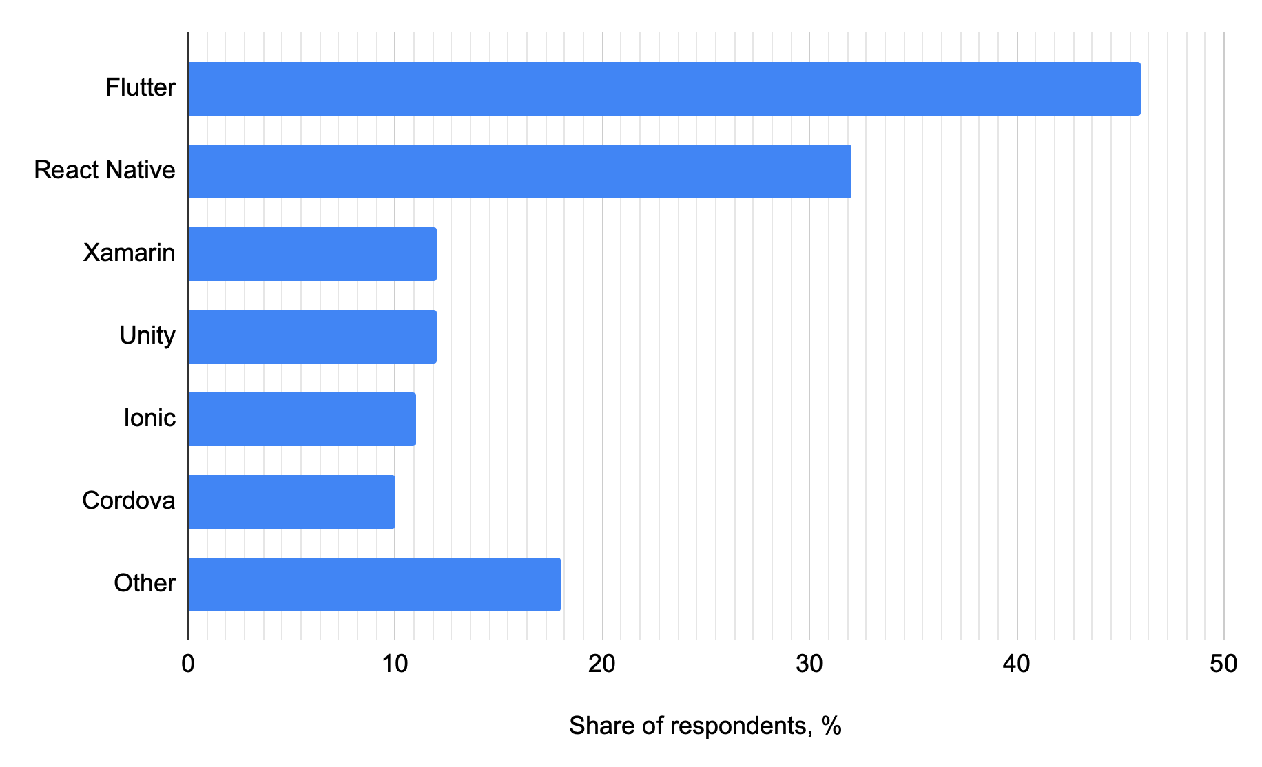 The Most Popular Cross-Platform Frameworks