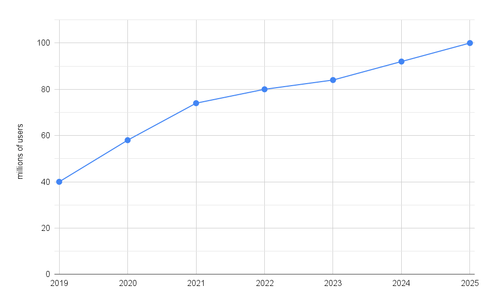 Total number of GitHub users