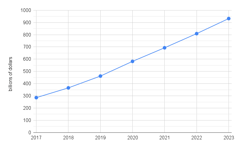 Mobile Apps Revenue